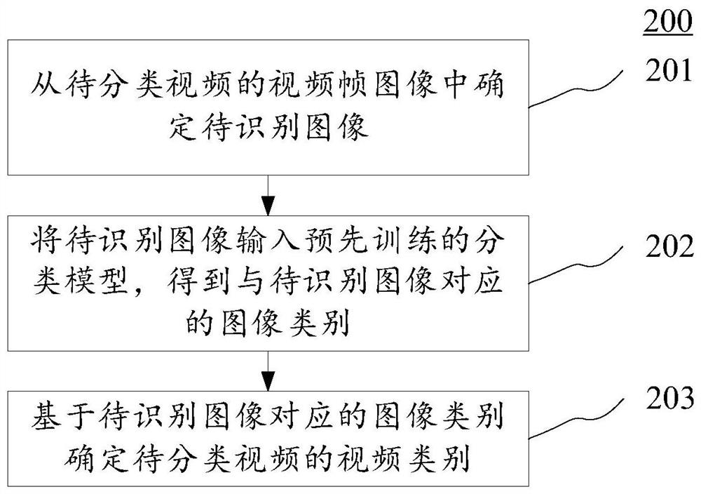 视频分类方法、装置、电子设备和存储介质