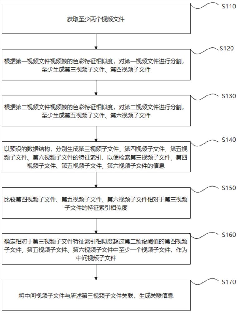 多视频关联方法及装置