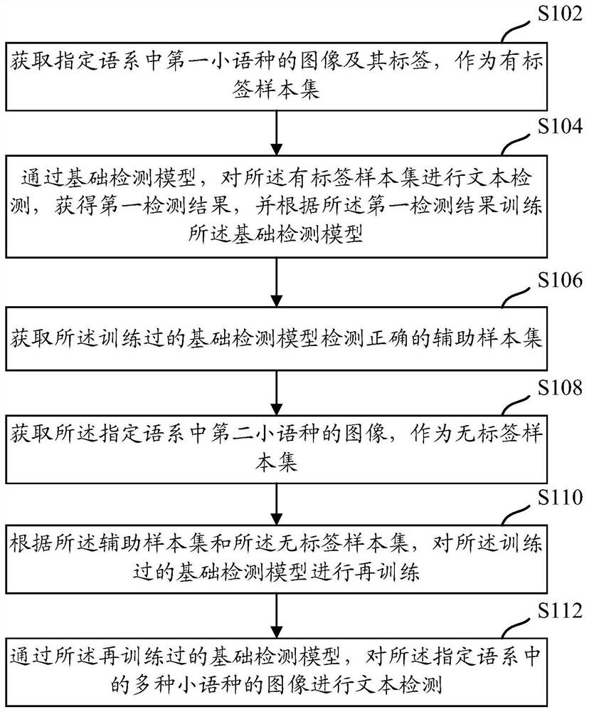 一种通用小语种检测方法、装置以及设备