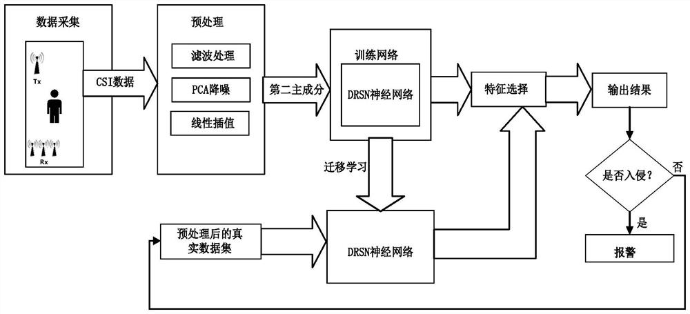 基于WiFi信道状态信息的室内入侵检测方法及系统