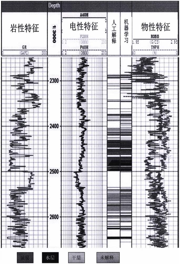 一种使用机器学习算法实现测井解释的方法