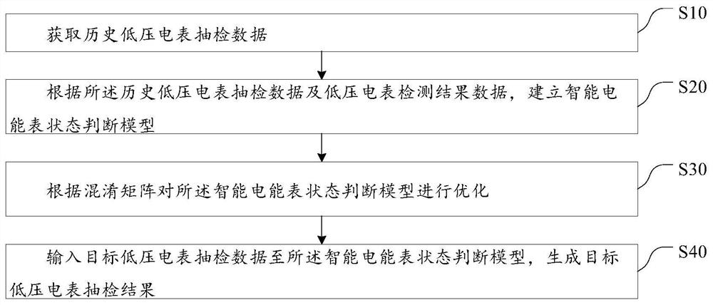 一种基于告警事件的智能电能表状态判断方法及系统