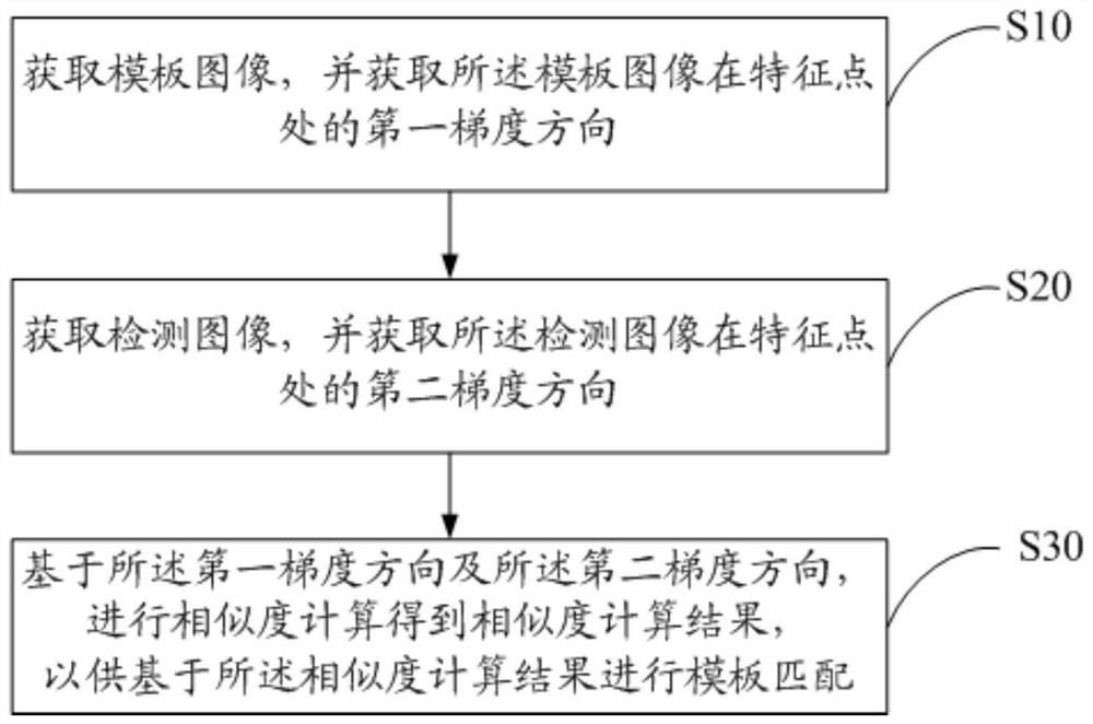 模板匹配方法、装置、设备及计算机可读存储介质