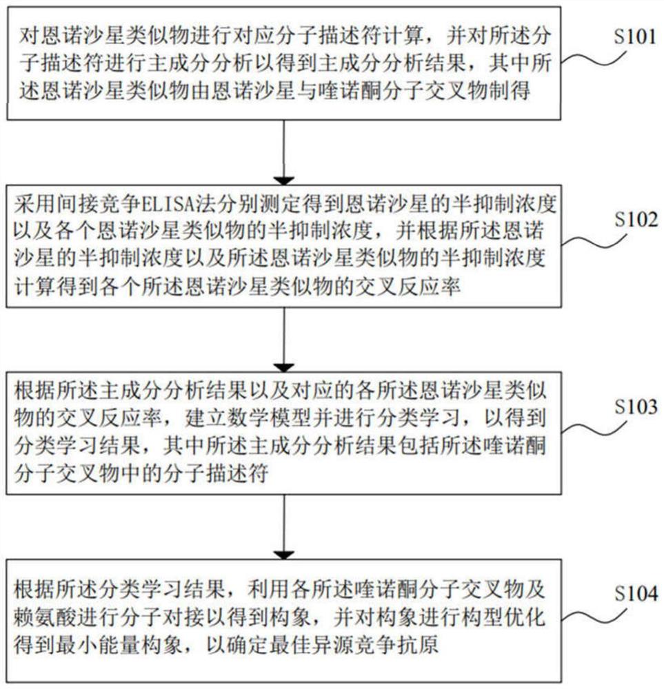 一种用于提高免疫检测灵敏度的异源竞争抗原的筛选方法