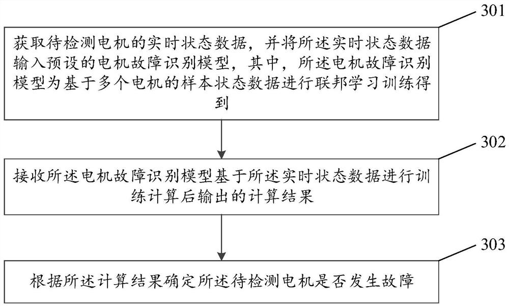 电机的故障判断方法、装置、终端设备及计算机存储介质