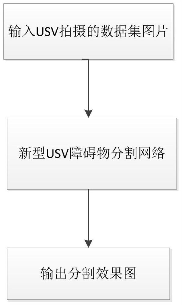 一种基于USV的障碍物分割网络及其生成方法