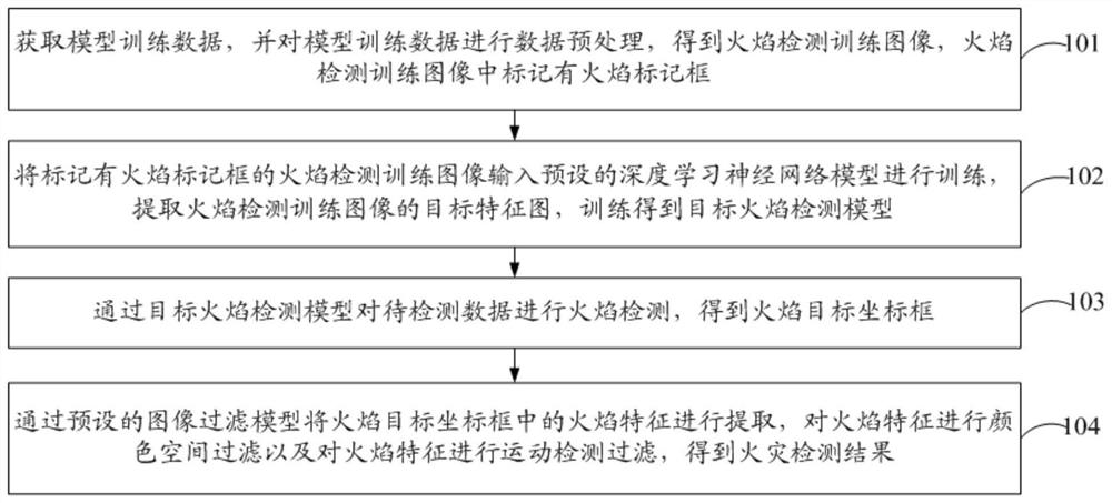 多模式融合的火灾检测方法、装置、相关设备及存储介质