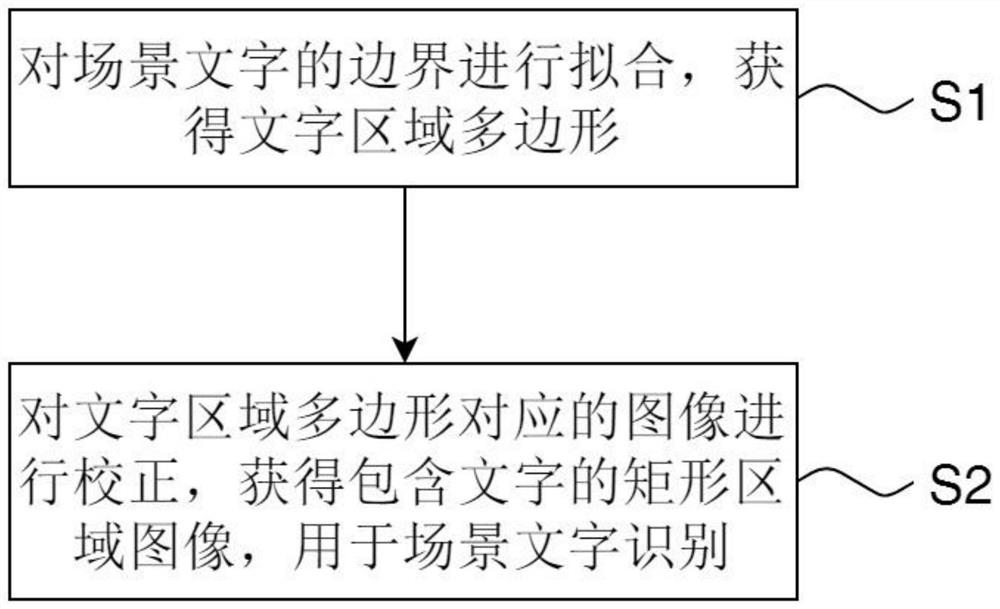 场景文字的轮廓拟合和校正方法、电子设备及存储介质