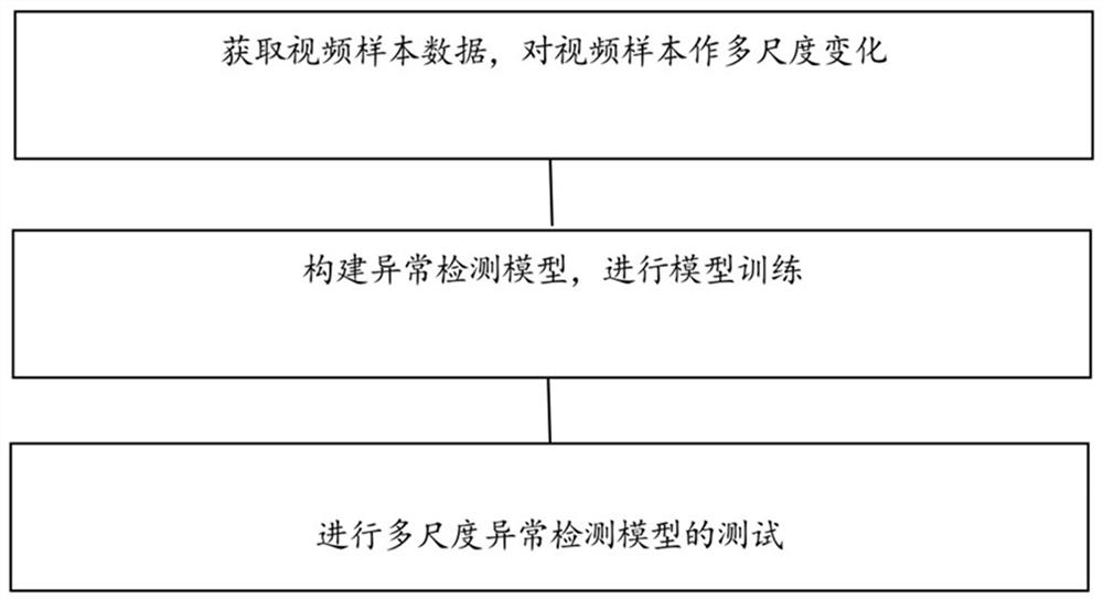 一种基于多尺度视频异常检测方法