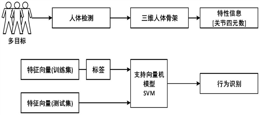 一种基于关节四元数的人体分类方法及装置