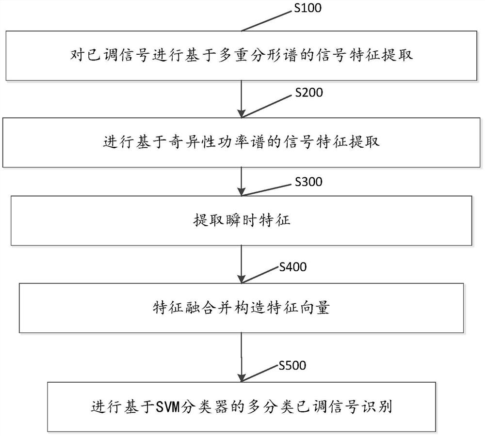 基于广义分形理论的信号特征提取与调制类型识别方法