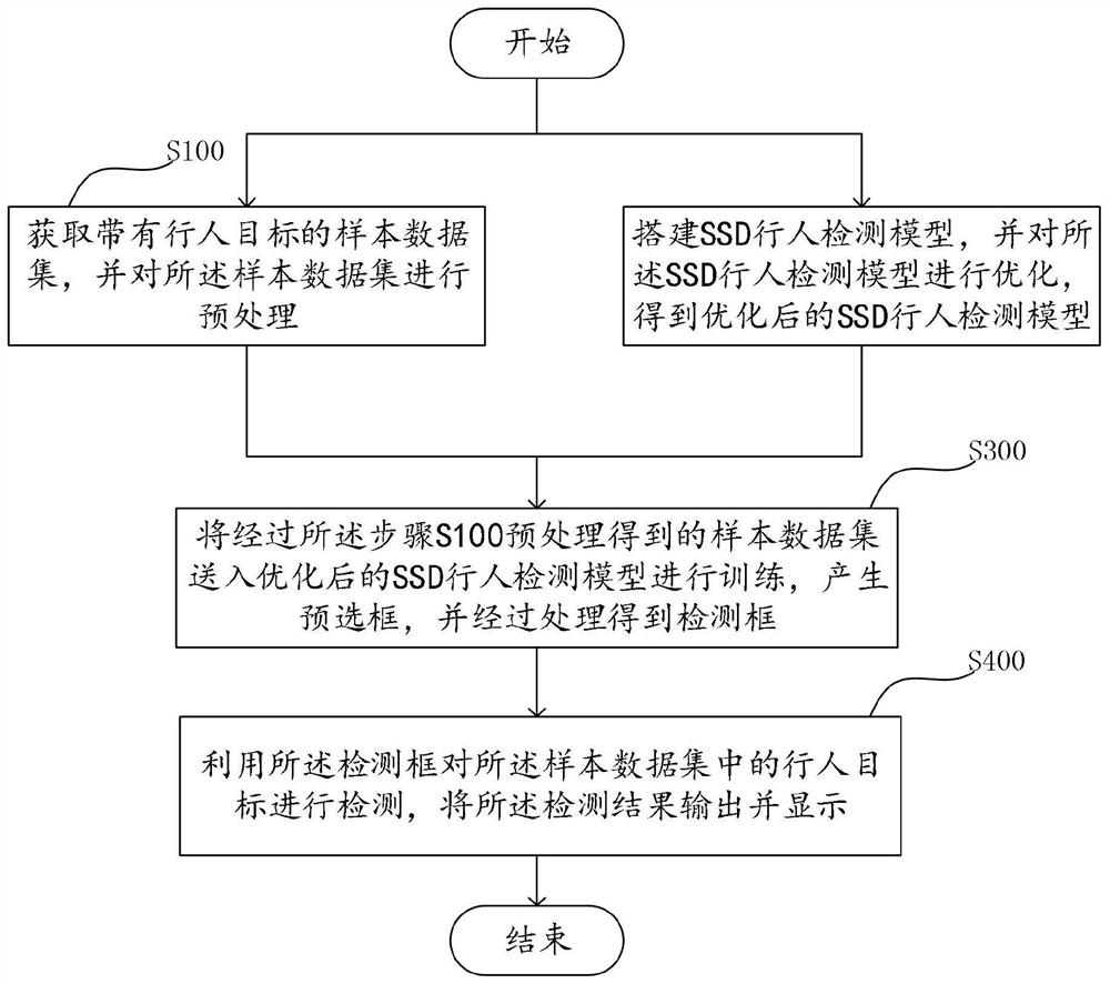 一种基于深度学习的行人检测方法