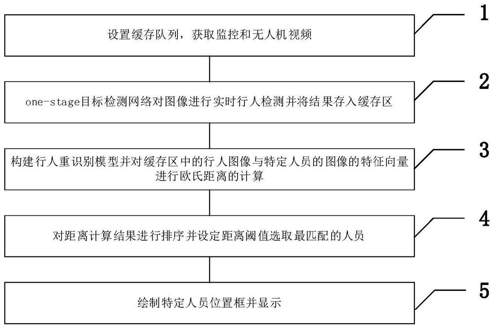 一种基于多源图像信息的特定人员重识别方法