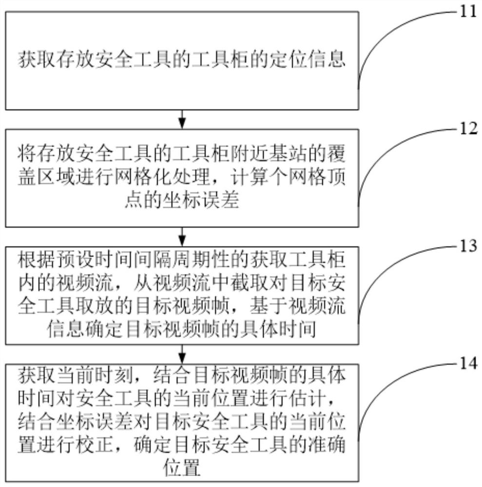 基于工具柜信息流的安全工具定位方法