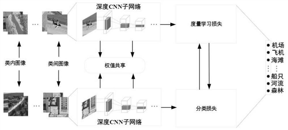 一种基于孪生网络的联合损失遥感图像分类方法