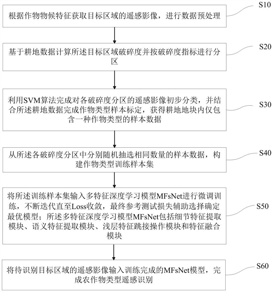 一种适用于景观破碎区作物类型遥感识别的方法及系统