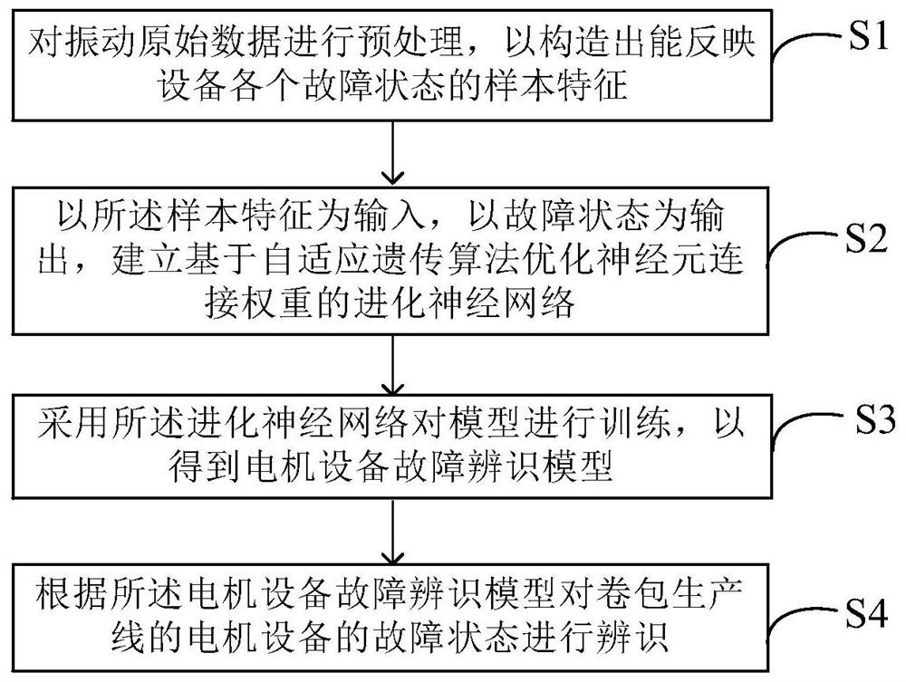 基于进化神经网络的设备故障辨识方法及系统