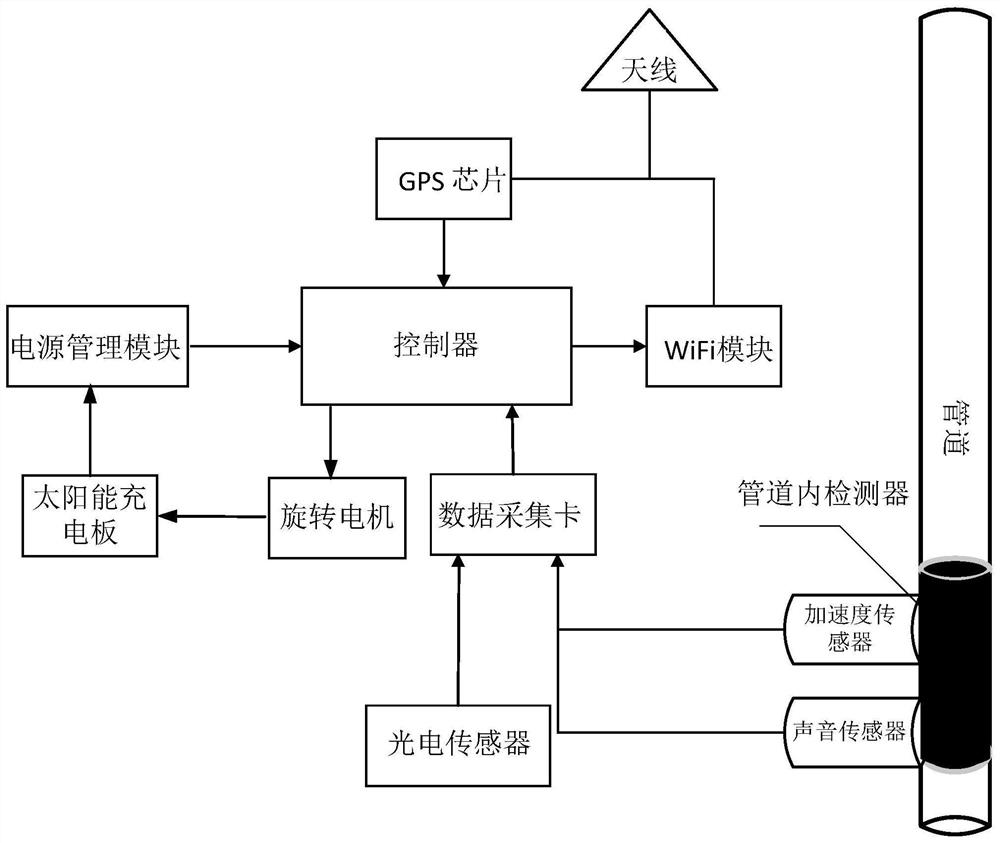 基于特征融合的变频管道过球指示装置及过球检测方法