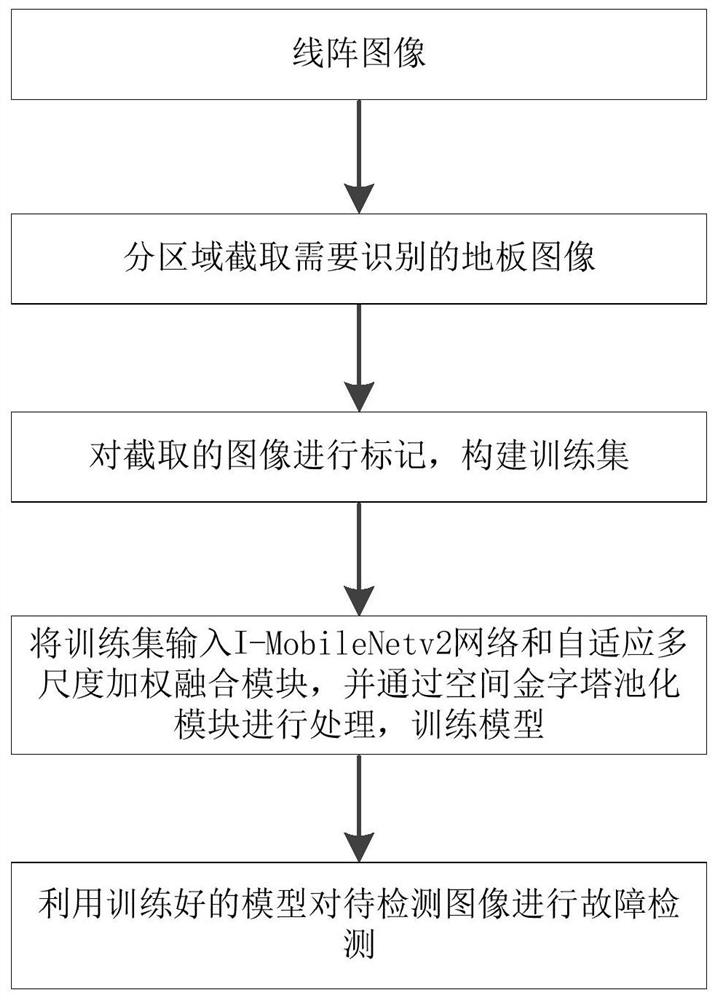 一种铁路货车地板大面积破损故障识别方法、系统及装置