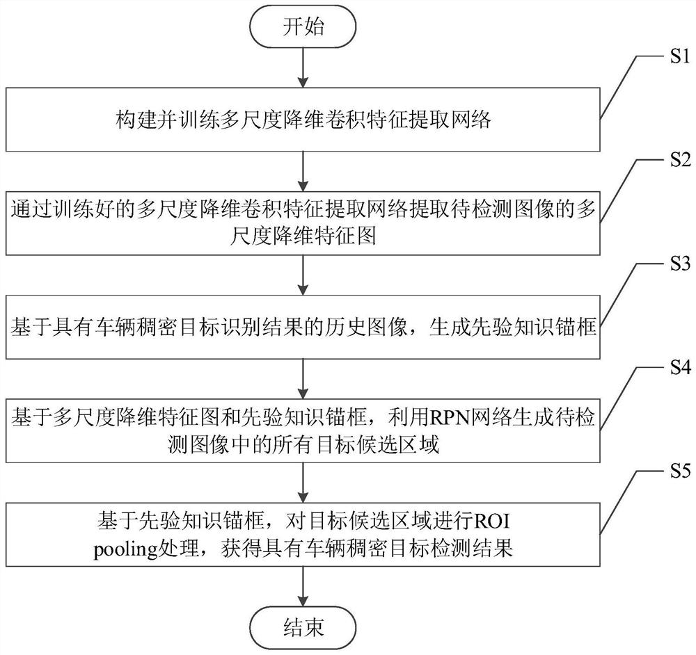 一种基于深度学习的车辆稠密目标检测方法