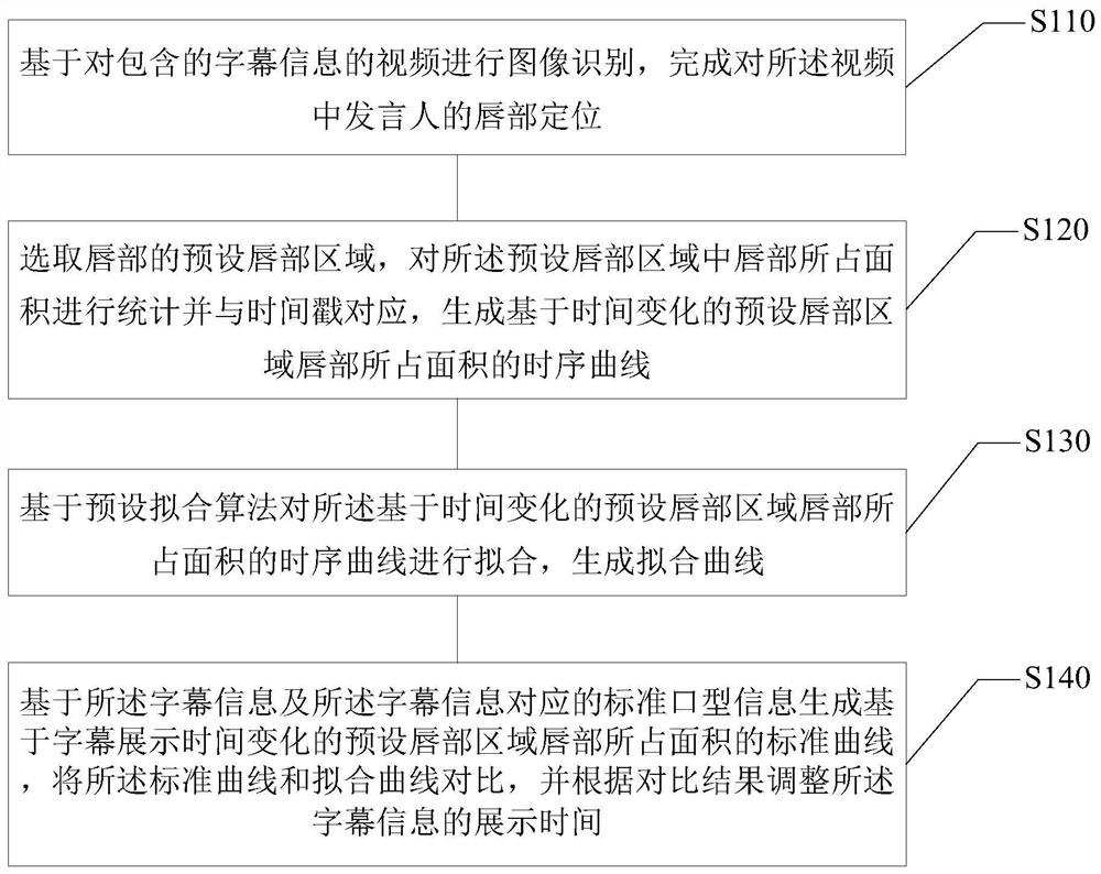 基于口型特征的字幕调整方法以及装置