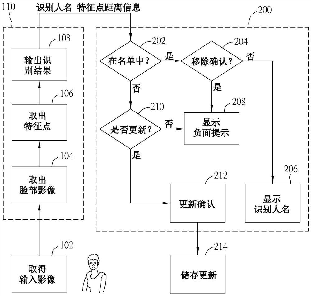 利用人工智能模块学习脸部辨识的处理方法