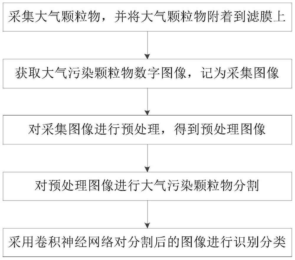 一种大气颗粒物检测方法