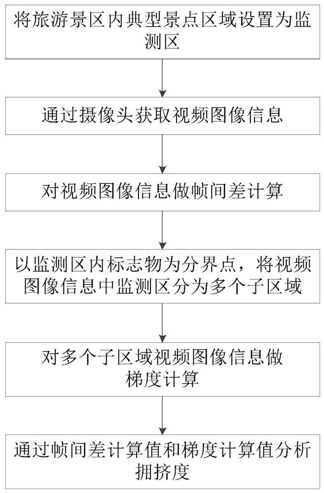 一种旅游景区拥挤度计算分析方法