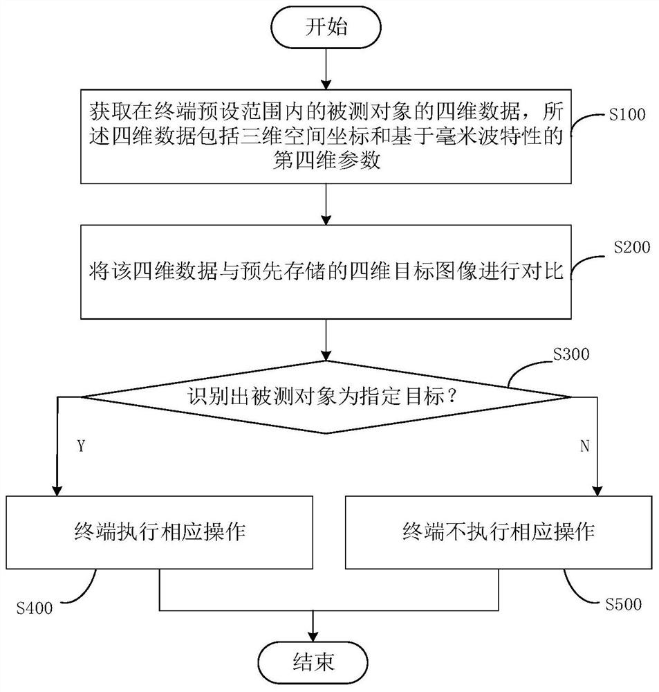 体貌识别方法、装置、终端和计算机可读存储介质