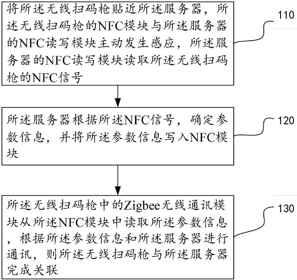 一种用于无线扫码枪与服务器关联的控制方法和系统