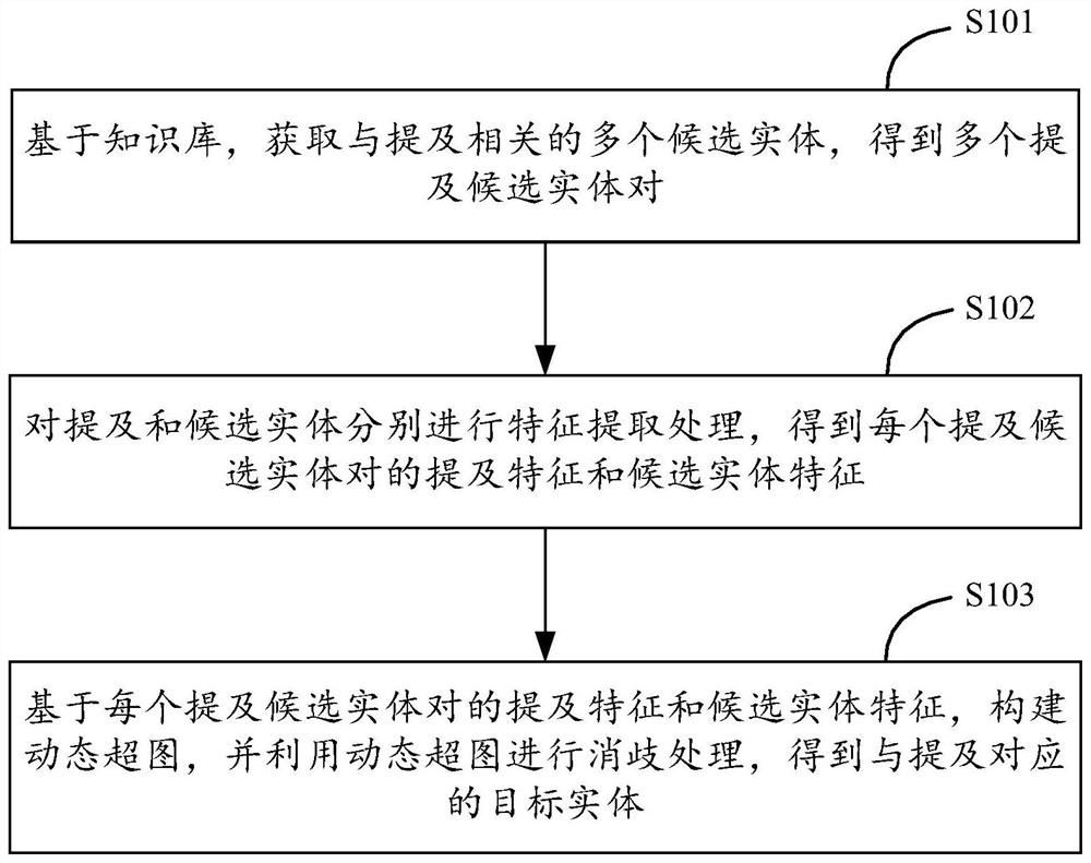 实体链接的方法、装置、设备以及存储介质