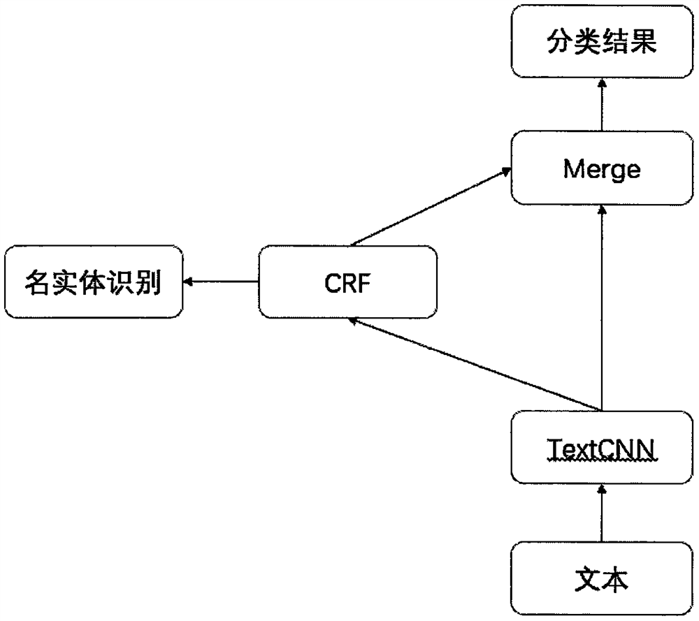 一种目标导向的短文本分类方法