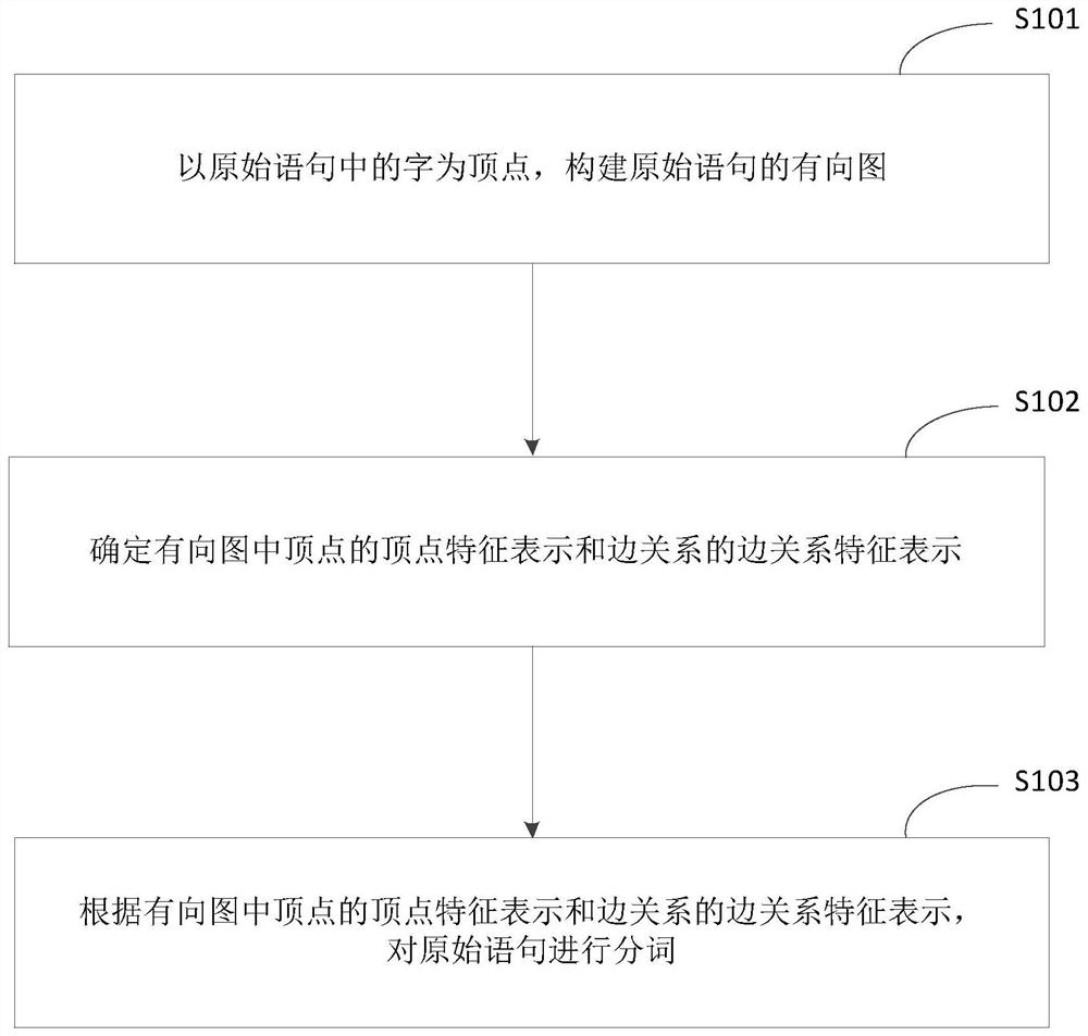 分词方法、装置、设备及存储介质