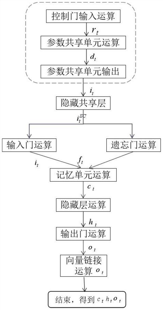 一种基于注意力分散的长短期记忆网络的语义编码方法