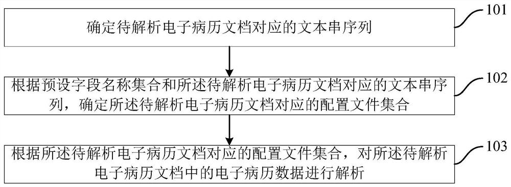 一种电子病历数据的解析方法及装置