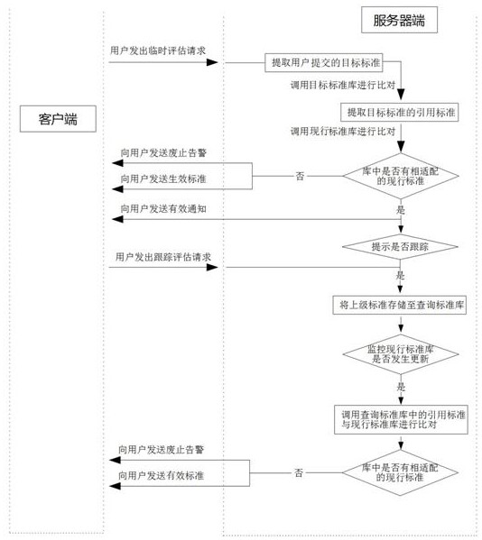 一种标准有效性评估方法及系统