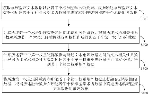 一种基于阅读理解的医学概念编码方法、装置及存储介质