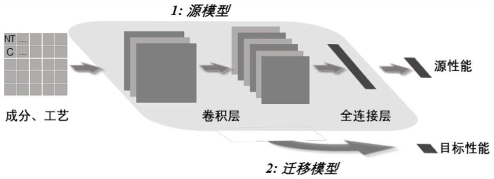 基于力学理论指导迁移学习的钢铁材料疲劳性能预测方法