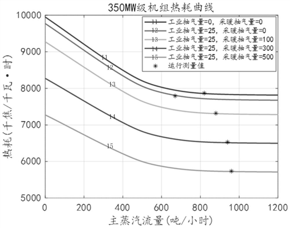 面向含两段抽汽的汽轮机组热耗曲线的确定方法