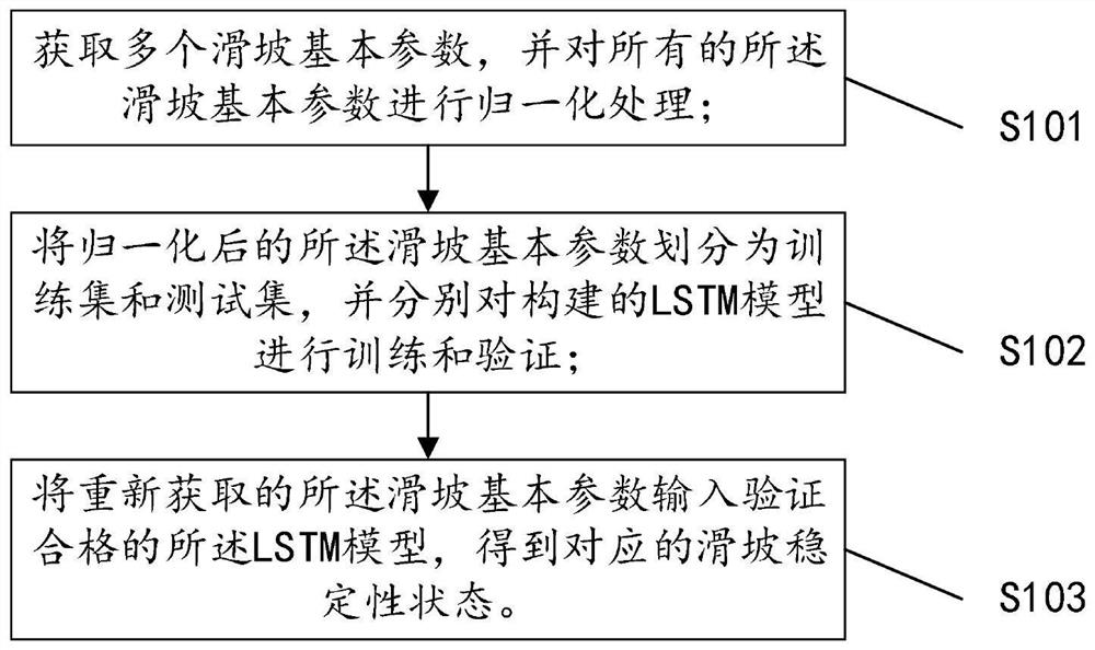 一种基于LSTM算法的滑坡稳定性评价方法