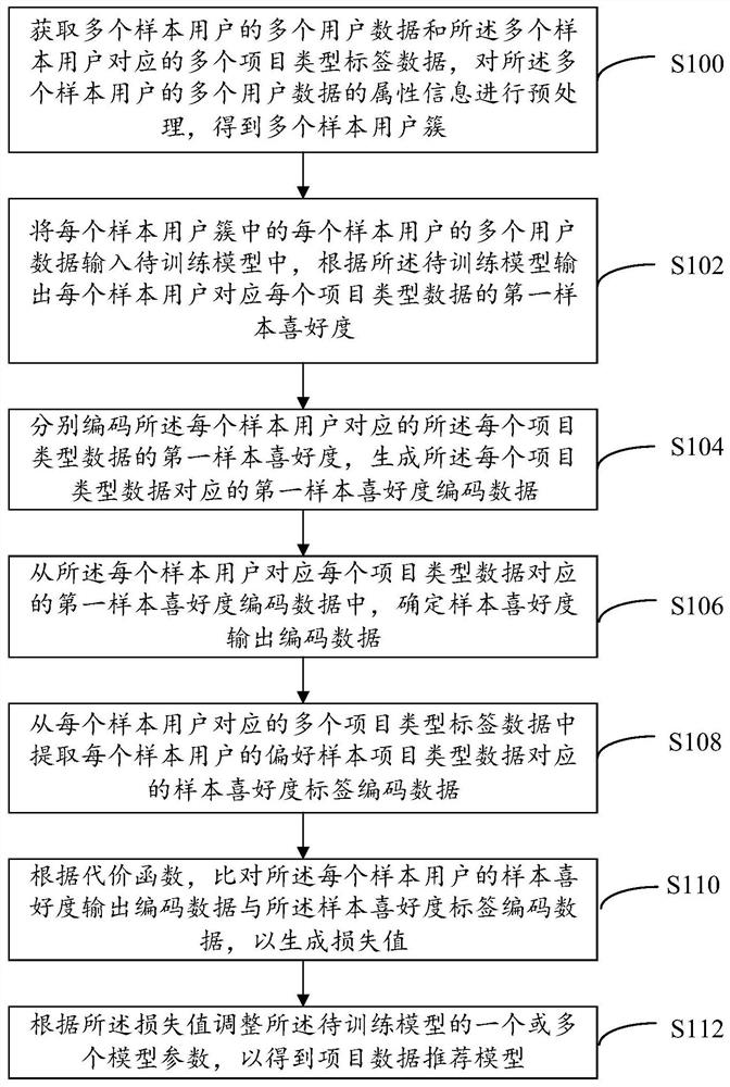 推送模型训练方法、数据推送方法、装置及存储介质