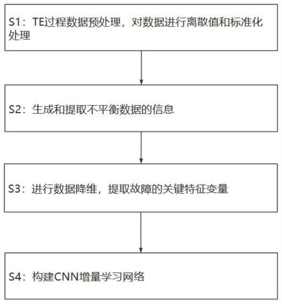 一种基于不平衡修正卷积神经网络的化学故障诊断方法