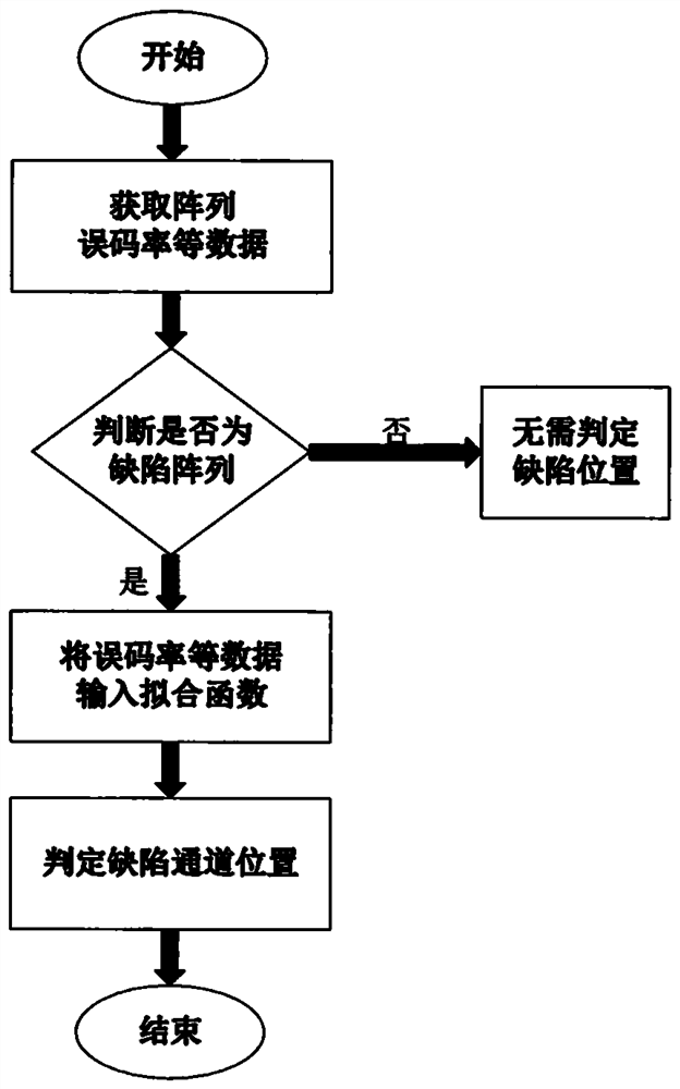 一种芯片互连通道阵列的缺陷位置检测方法