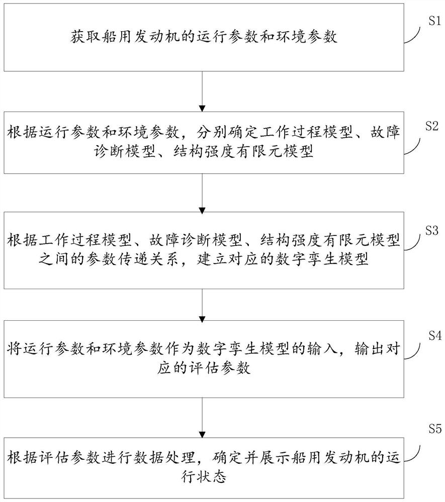 一种基于数字孪生的船用发动机状态评估方法及系统