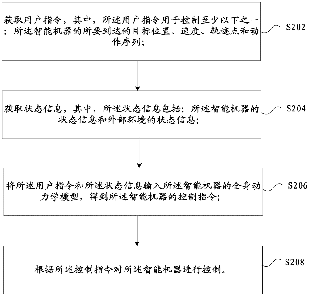 智能机器人的步态控制方法及装置、存储介质、电子装置