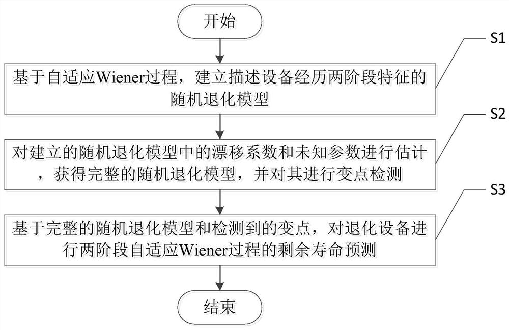 考虑两阶段自适应Wiener过程的退化设备剩余寿命预测方法