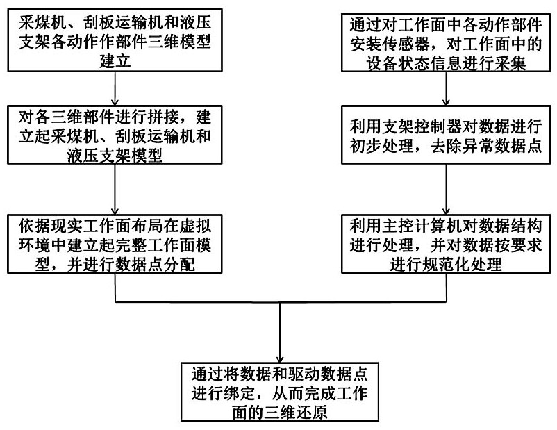 煤矿井下开采工作面三维模型还原方法