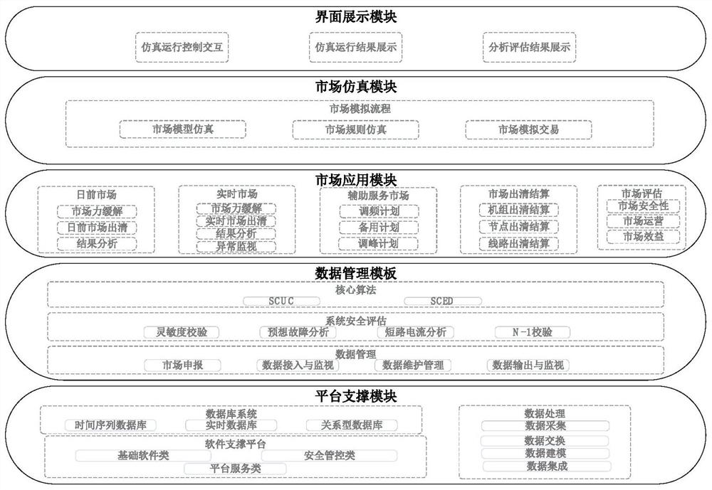 一种电力市场模拟优化、运行的方法、系统及仿真平台