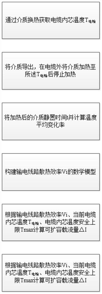 一种基于微环境监测的输变电线路动态载流量预测方法