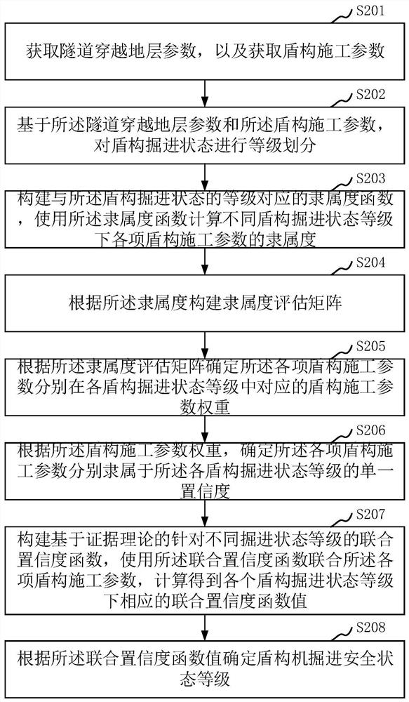 基于施工参数的盾构机掘进的安全状态确定方法、装置